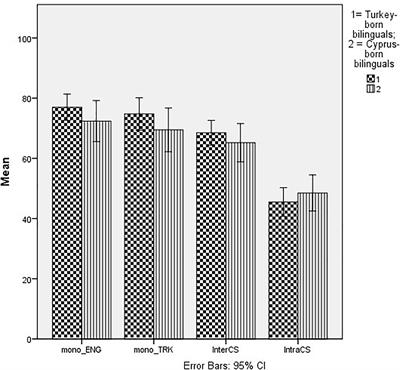 Explaining Individual Differences in Executive Functions Performance in Multilinguals: The Impact of Code-Switching and Alternating Between Multicultural Identity Styles